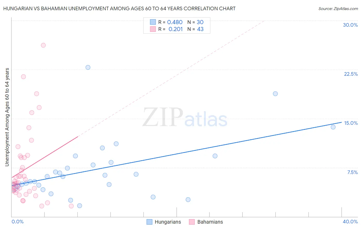 Hungarian vs Bahamian Unemployment Among Ages 60 to 64 years