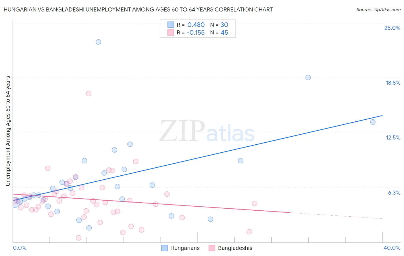 Hungarian vs Bangladeshi Unemployment Among Ages 60 to 64 years