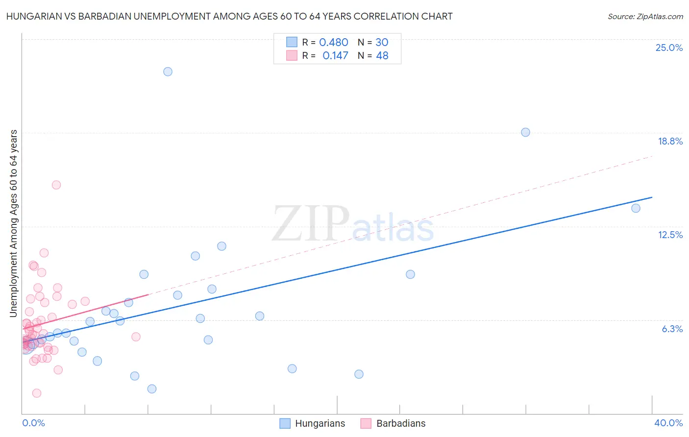 Hungarian vs Barbadian Unemployment Among Ages 60 to 64 years