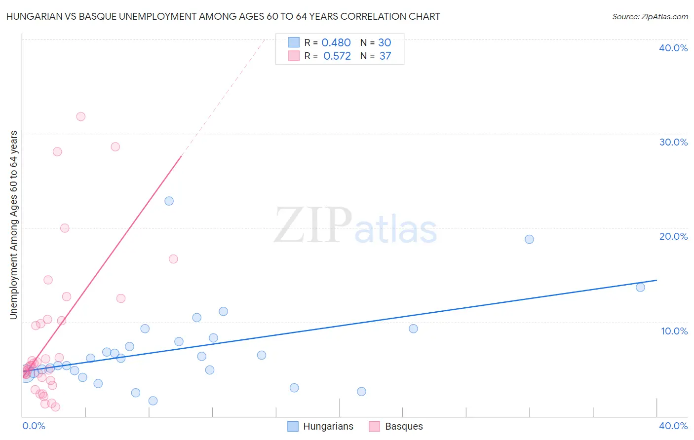 Hungarian vs Basque Unemployment Among Ages 60 to 64 years