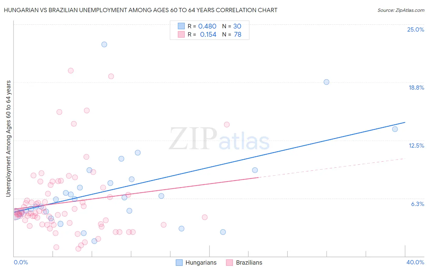Hungarian vs Brazilian Unemployment Among Ages 60 to 64 years