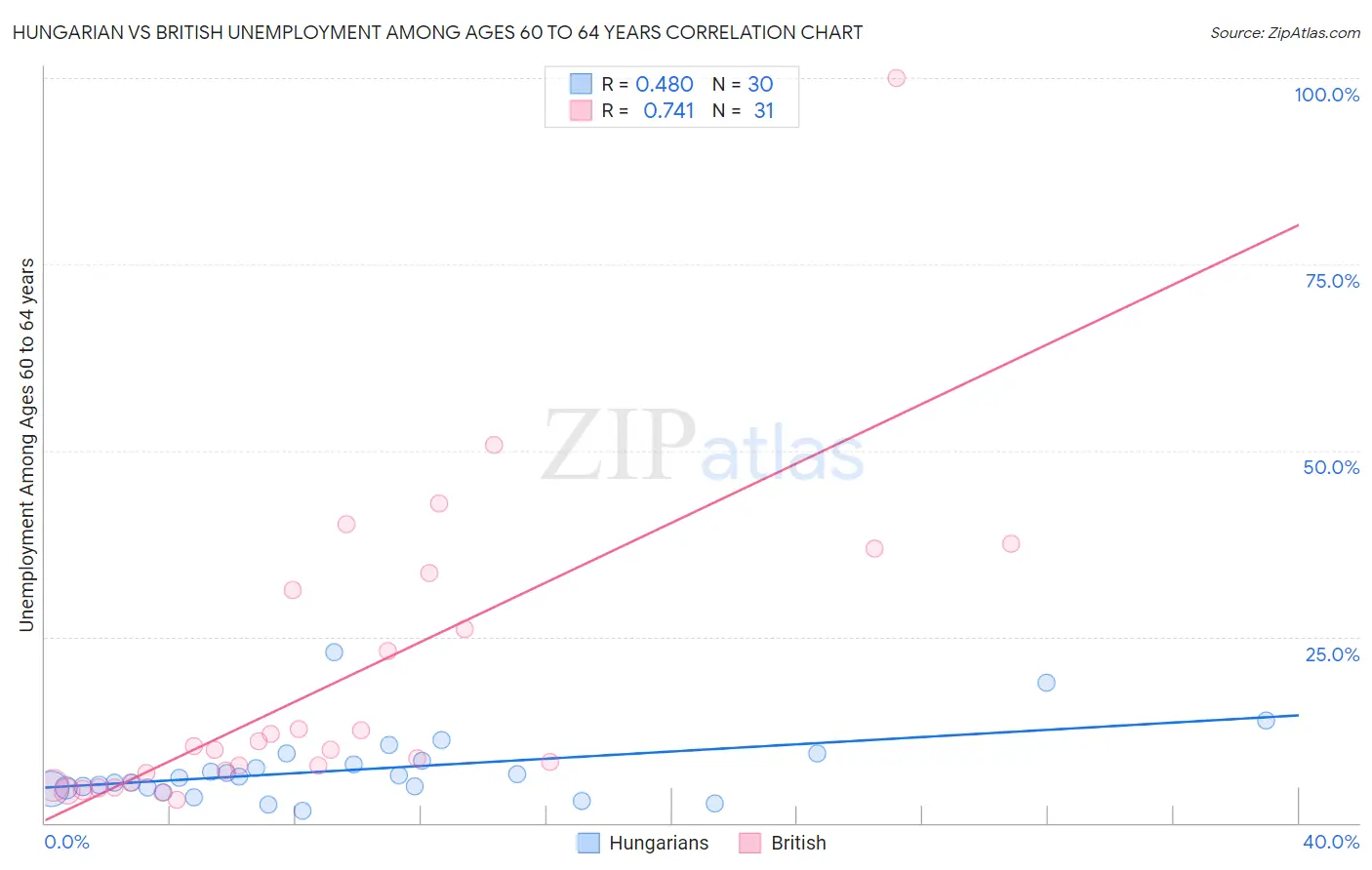 Hungarian vs British Unemployment Among Ages 60 to 64 years