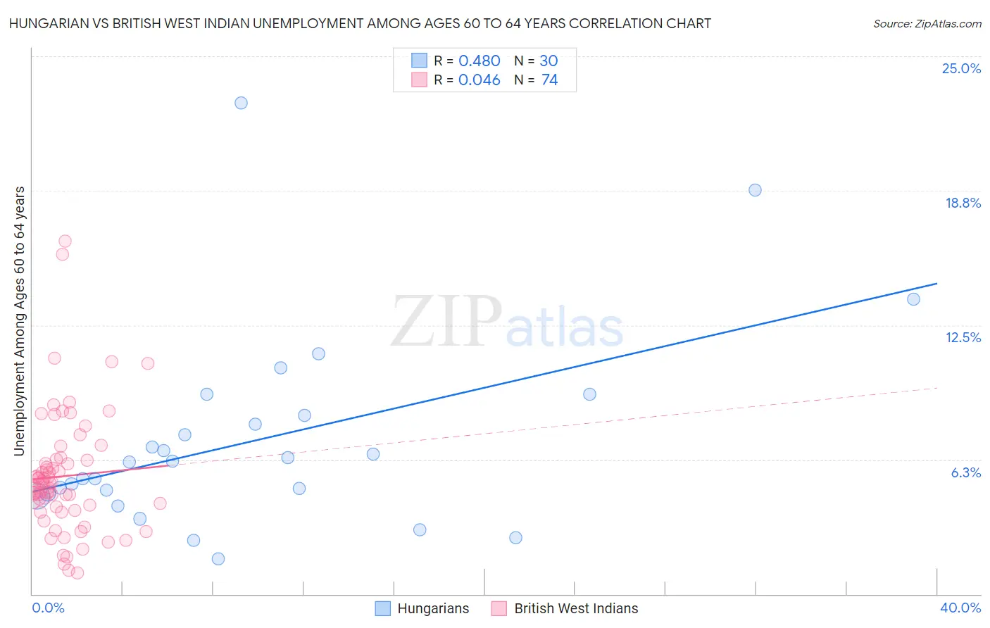 Hungarian vs British West Indian Unemployment Among Ages 60 to 64 years