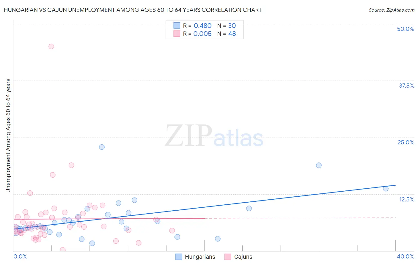 Hungarian vs Cajun Unemployment Among Ages 60 to 64 years