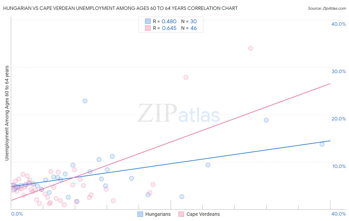 Hungarian vs Cape Verdean Unemployment Among Ages 60 to 64 years