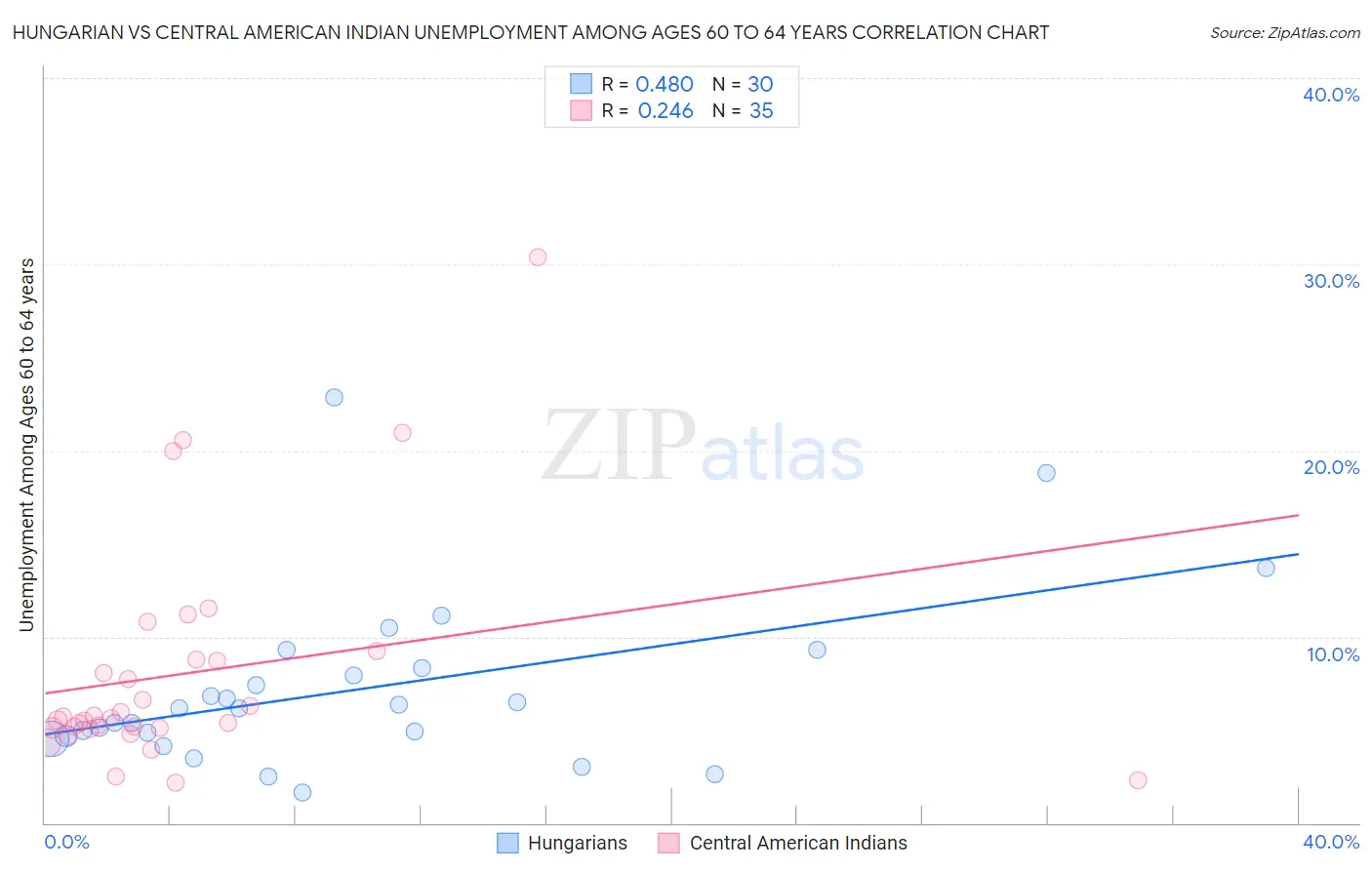 Hungarian vs Central American Indian Unemployment Among Ages 60 to 64 years