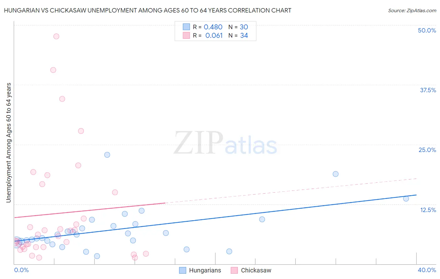 Hungarian vs Chickasaw Unemployment Among Ages 60 to 64 years