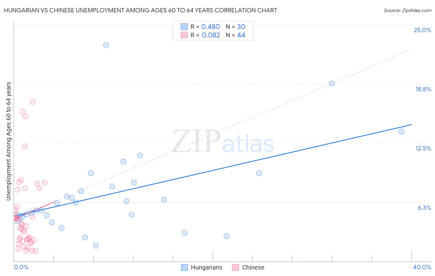 Hungarian vs Chinese Unemployment Among Ages 60 to 64 years