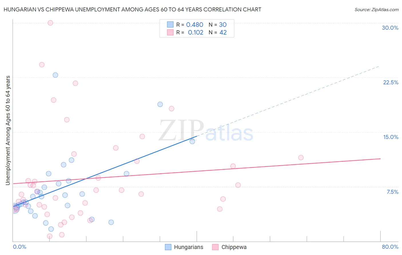 Hungarian vs Chippewa Unemployment Among Ages 60 to 64 years