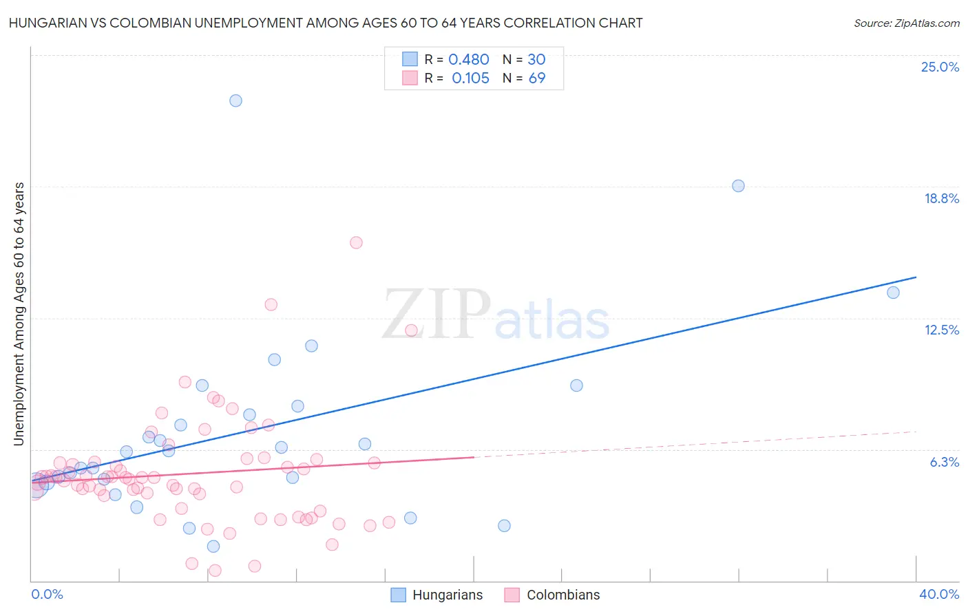 Hungarian vs Colombian Unemployment Among Ages 60 to 64 years