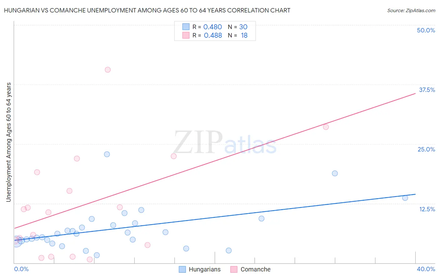 Hungarian vs Comanche Unemployment Among Ages 60 to 64 years