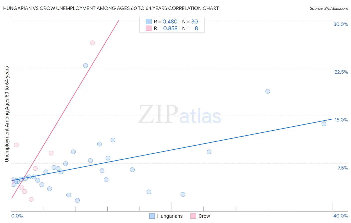 Hungarian vs Crow Unemployment Among Ages 60 to 64 years