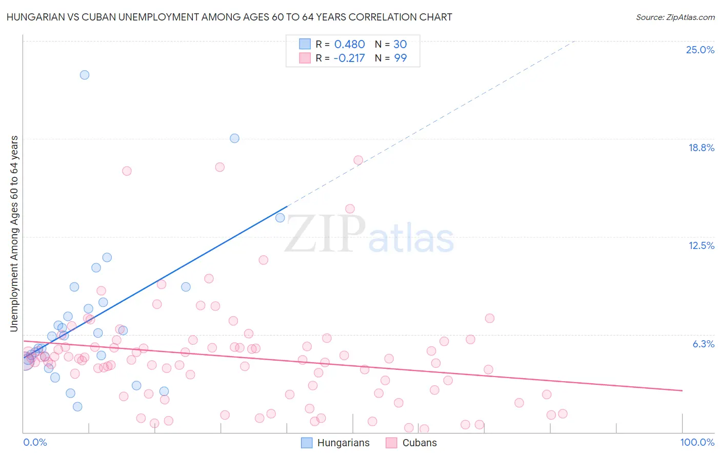 Hungarian vs Cuban Unemployment Among Ages 60 to 64 years