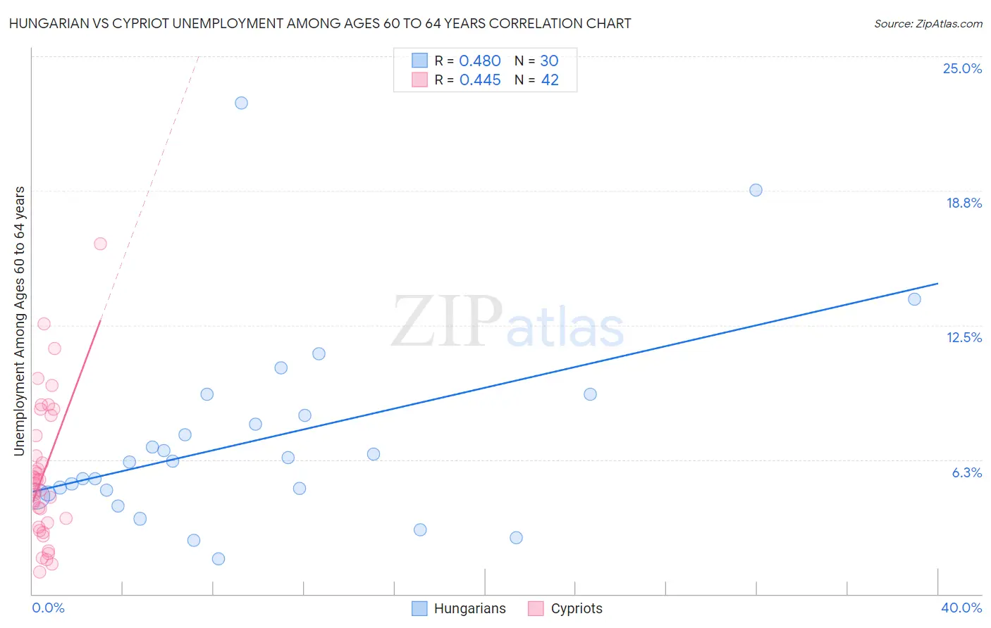 Hungarian vs Cypriot Unemployment Among Ages 60 to 64 years
