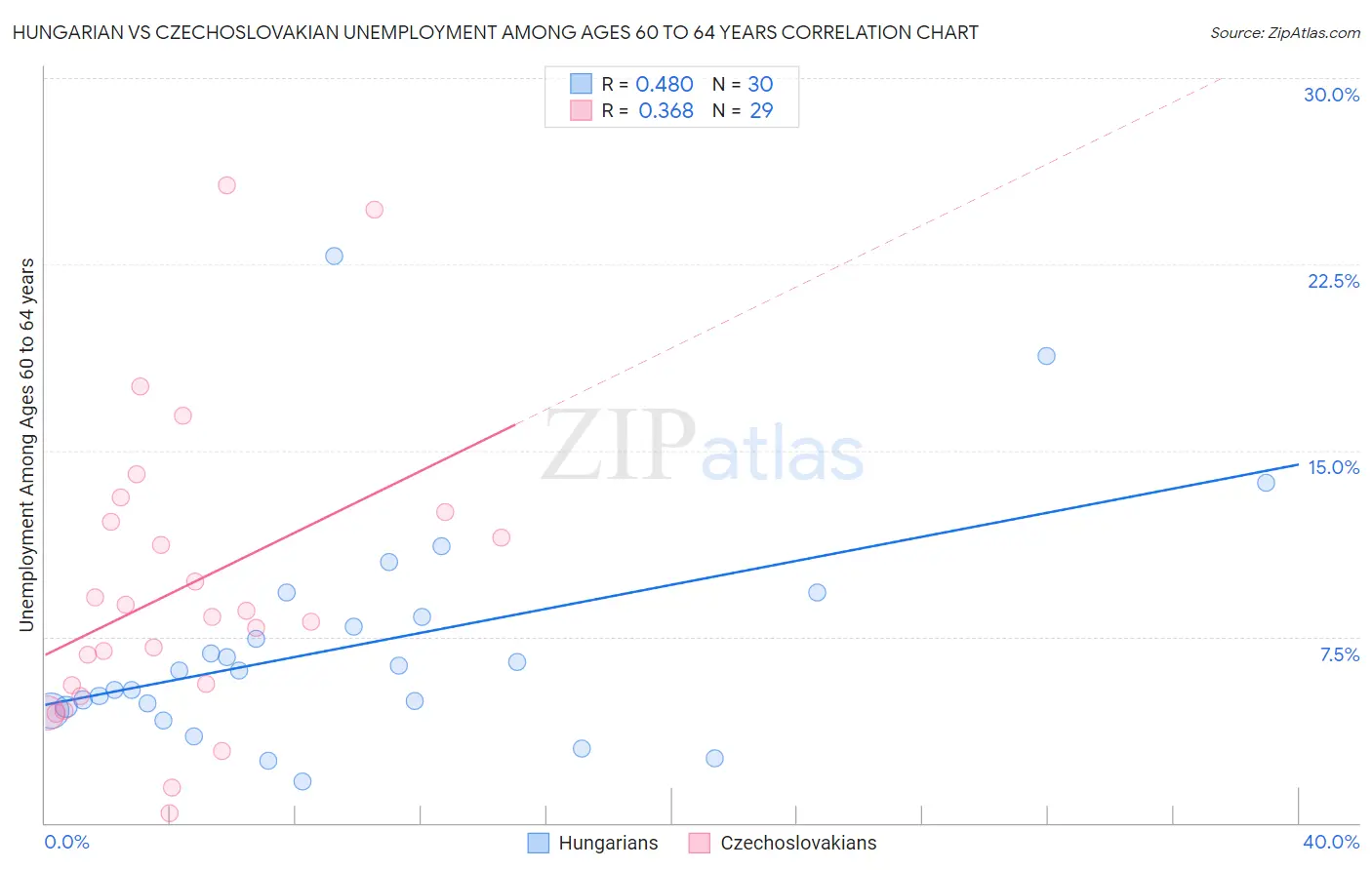 Hungarian vs Czechoslovakian Unemployment Among Ages 60 to 64 years