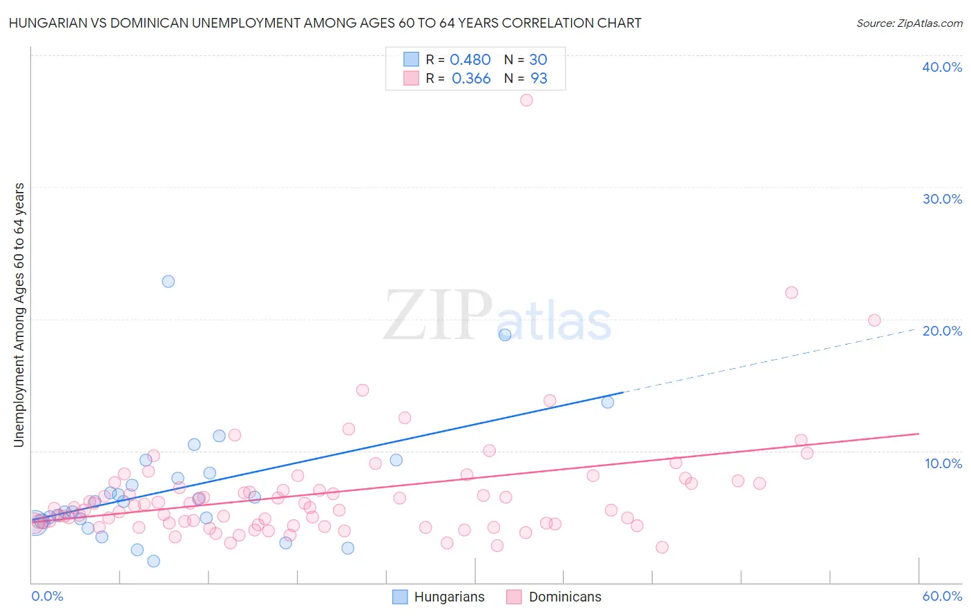 Hungarian vs Dominican Unemployment Among Ages 60 to 64 years