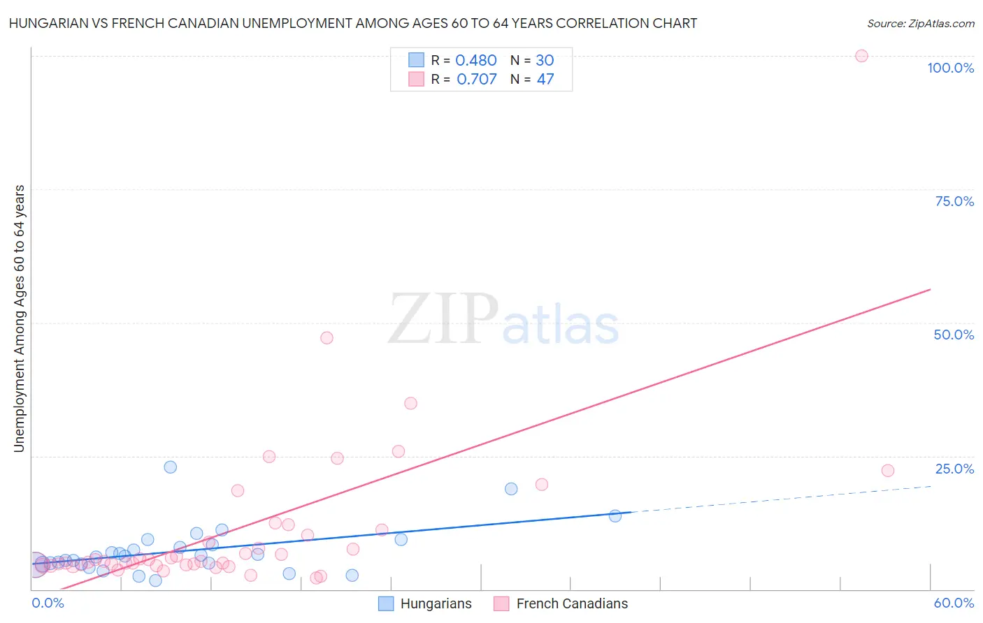 Hungarian vs French Canadian Unemployment Among Ages 60 to 64 years