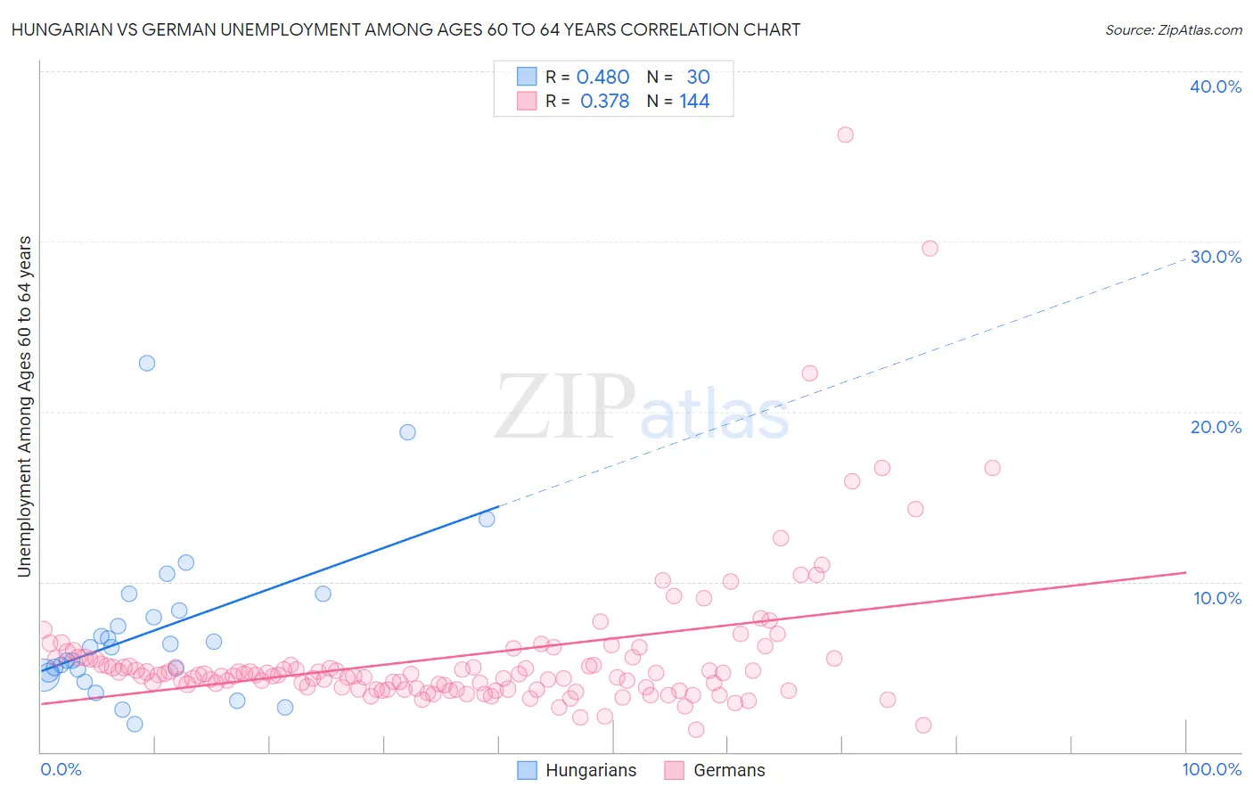 Hungarian vs German Unemployment Among Ages 60 to 64 years