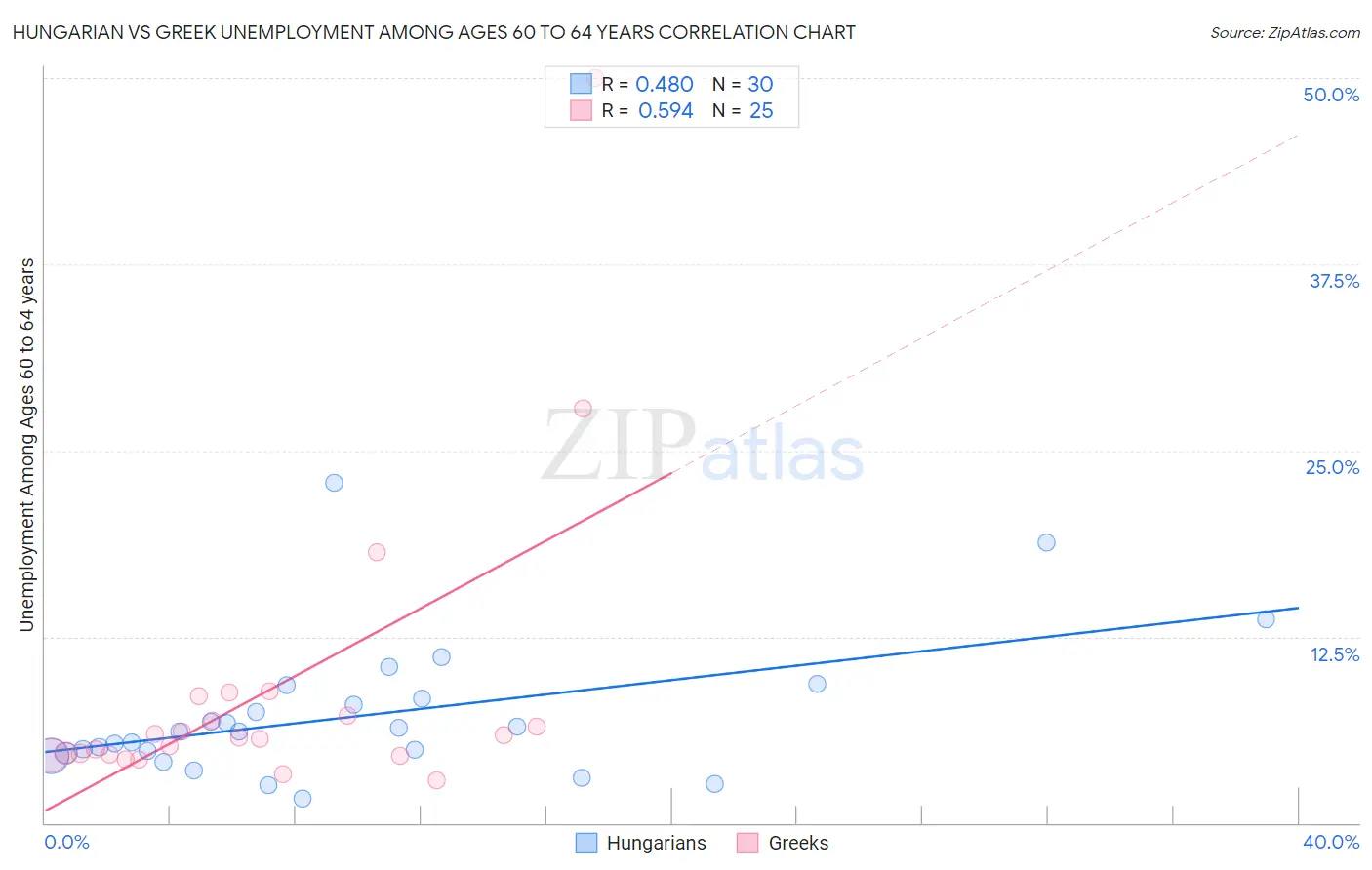 Hungarian vs Greek Unemployment Among Ages 60 to 64 years