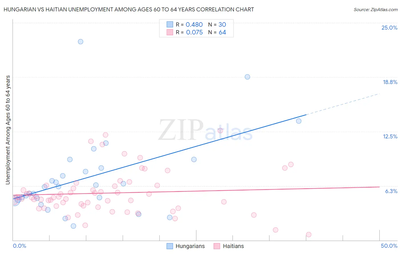 Hungarian vs Haitian Unemployment Among Ages 60 to 64 years