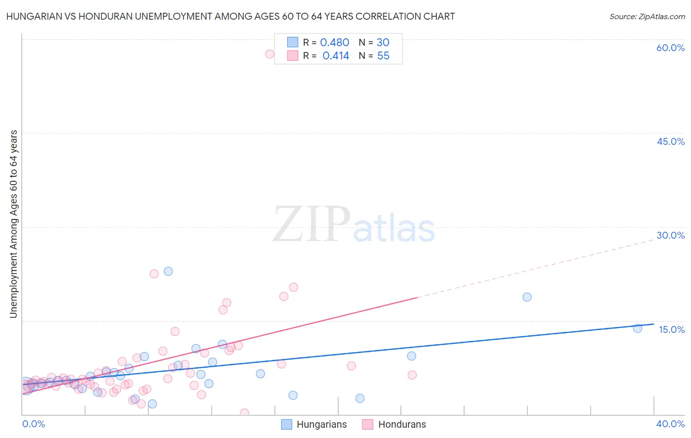 Hungarian vs Honduran Unemployment Among Ages 60 to 64 years