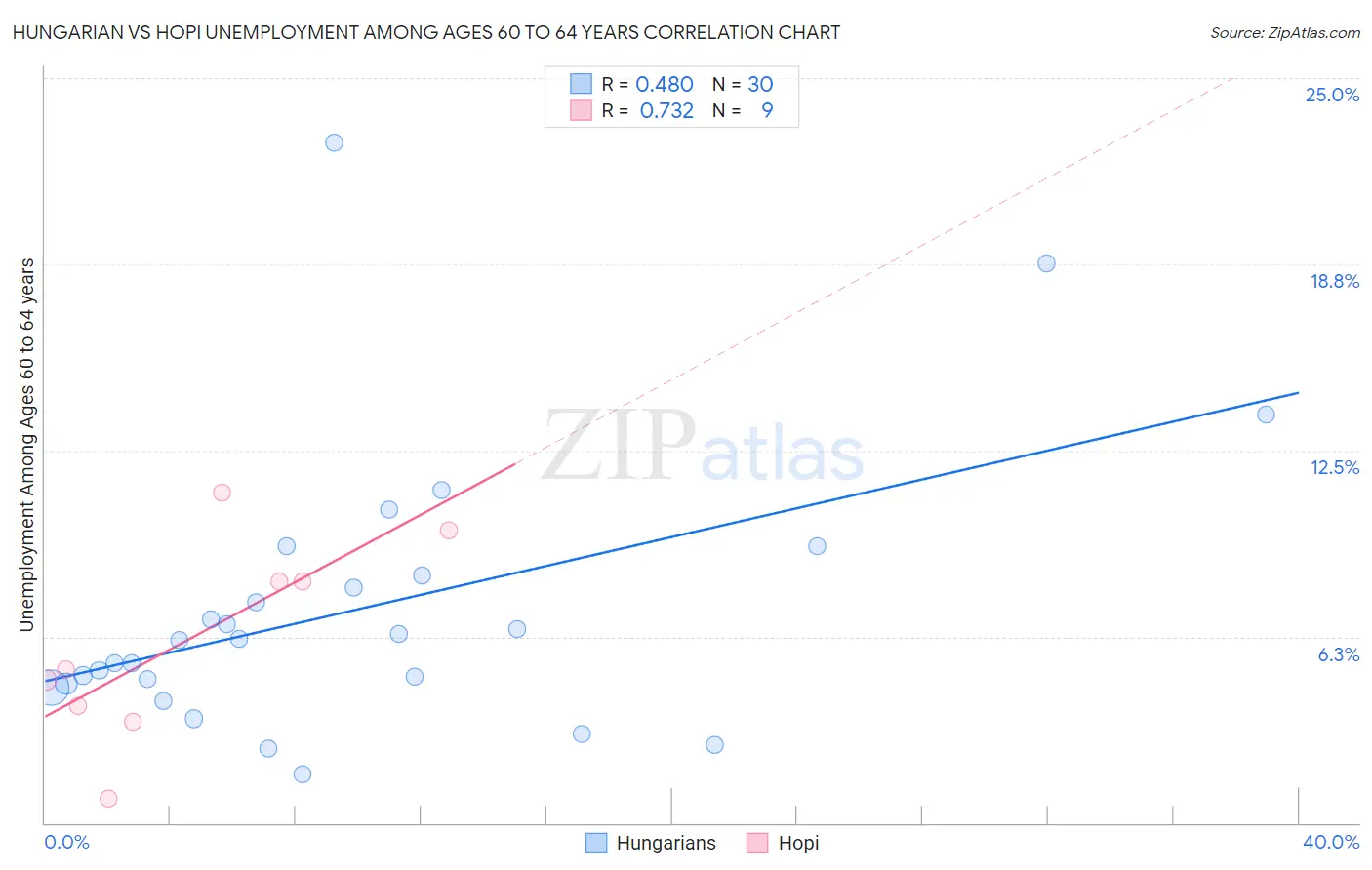 Hungarian vs Hopi Unemployment Among Ages 60 to 64 years
