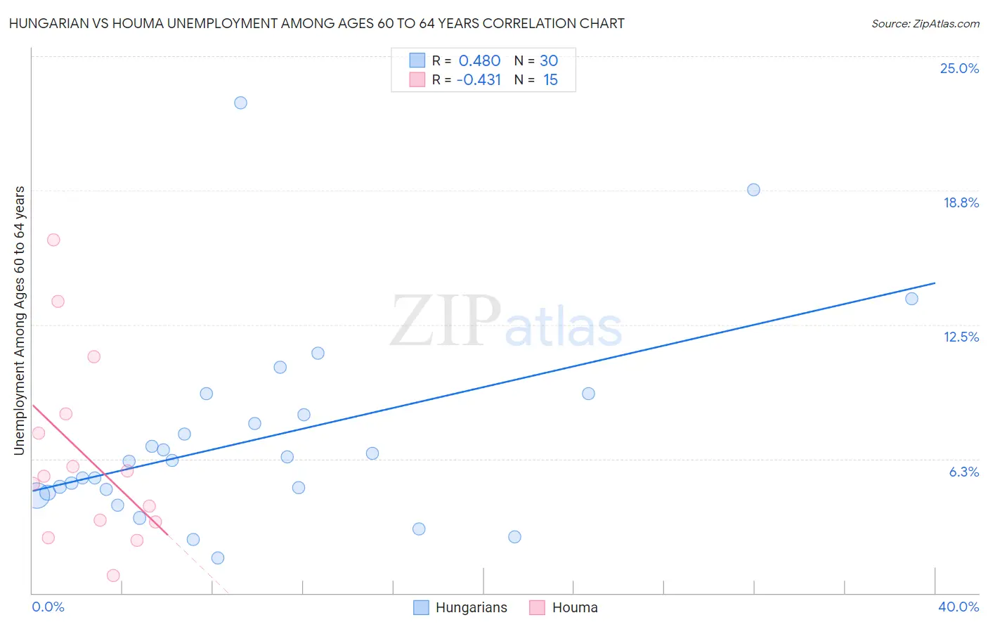 Hungarian vs Houma Unemployment Among Ages 60 to 64 years