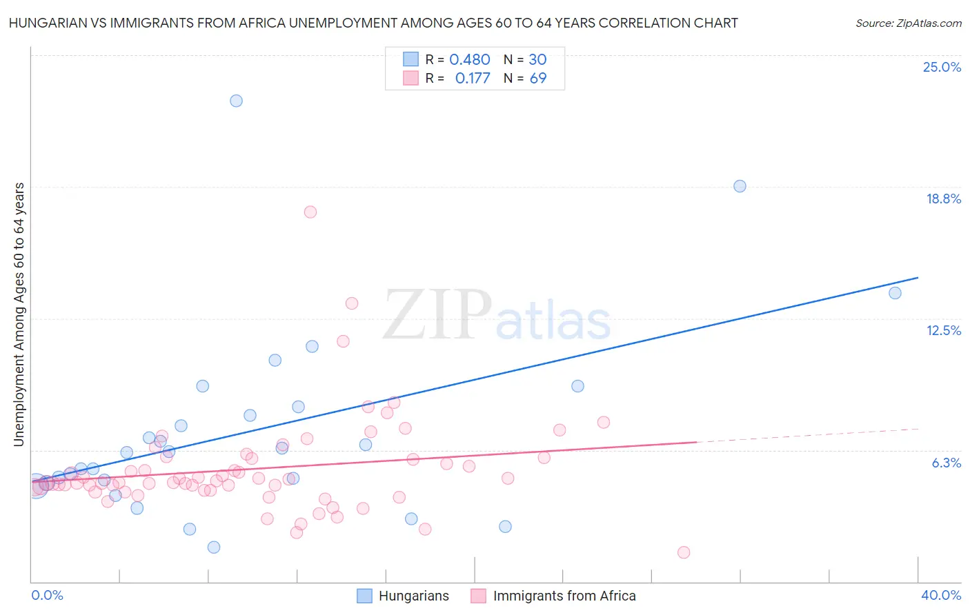 Hungarian vs Immigrants from Africa Unemployment Among Ages 60 to 64 years