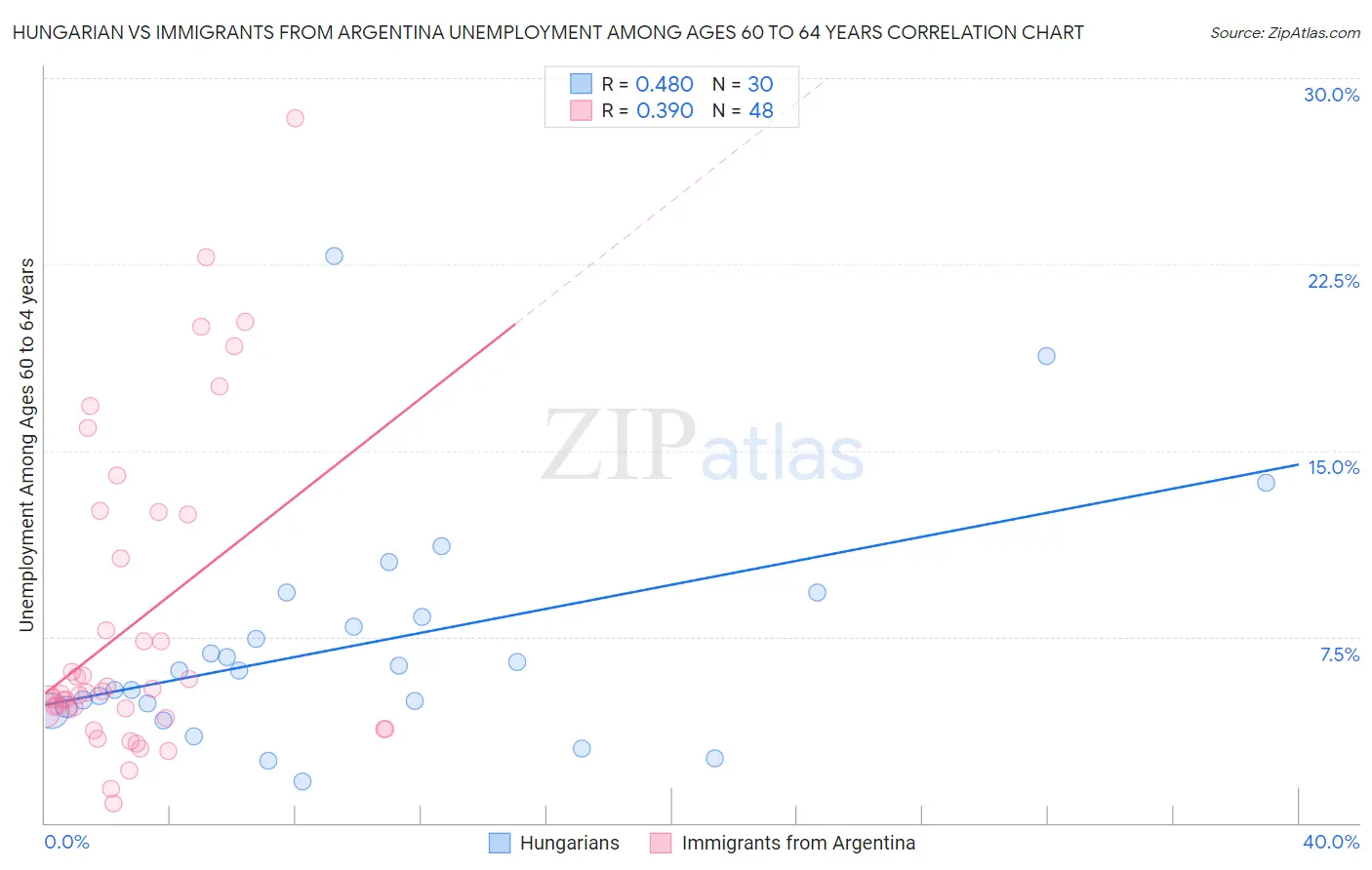 Hungarian vs Immigrants from Argentina Unemployment Among Ages 60 to 64 years