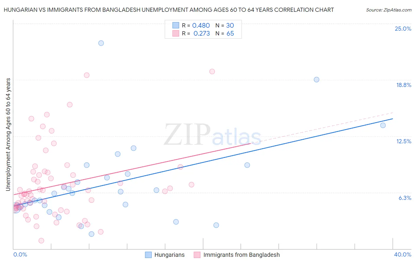 Hungarian vs Immigrants from Bangladesh Unemployment Among Ages 60 to 64 years