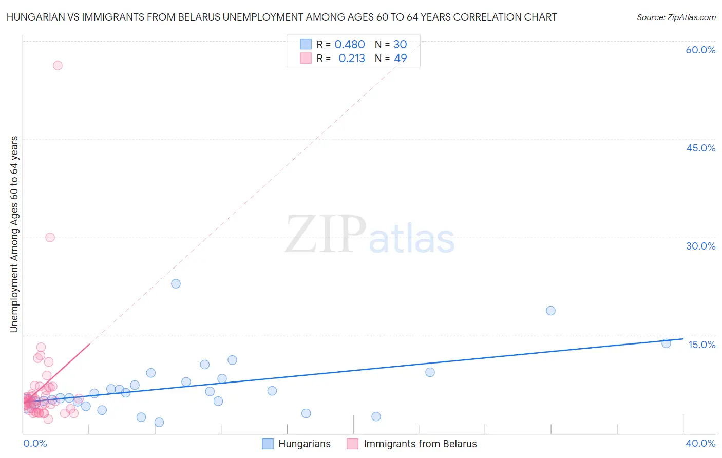 Hungarian vs Immigrants from Belarus Unemployment Among Ages 60 to 64 years