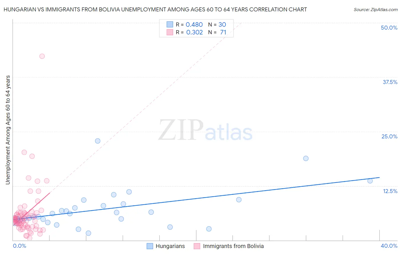 Hungarian vs Immigrants from Bolivia Unemployment Among Ages 60 to 64 years