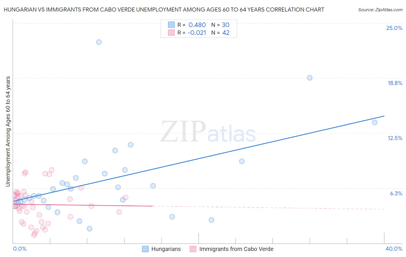 Hungarian vs Immigrants from Cabo Verde Unemployment Among Ages 60 to 64 years