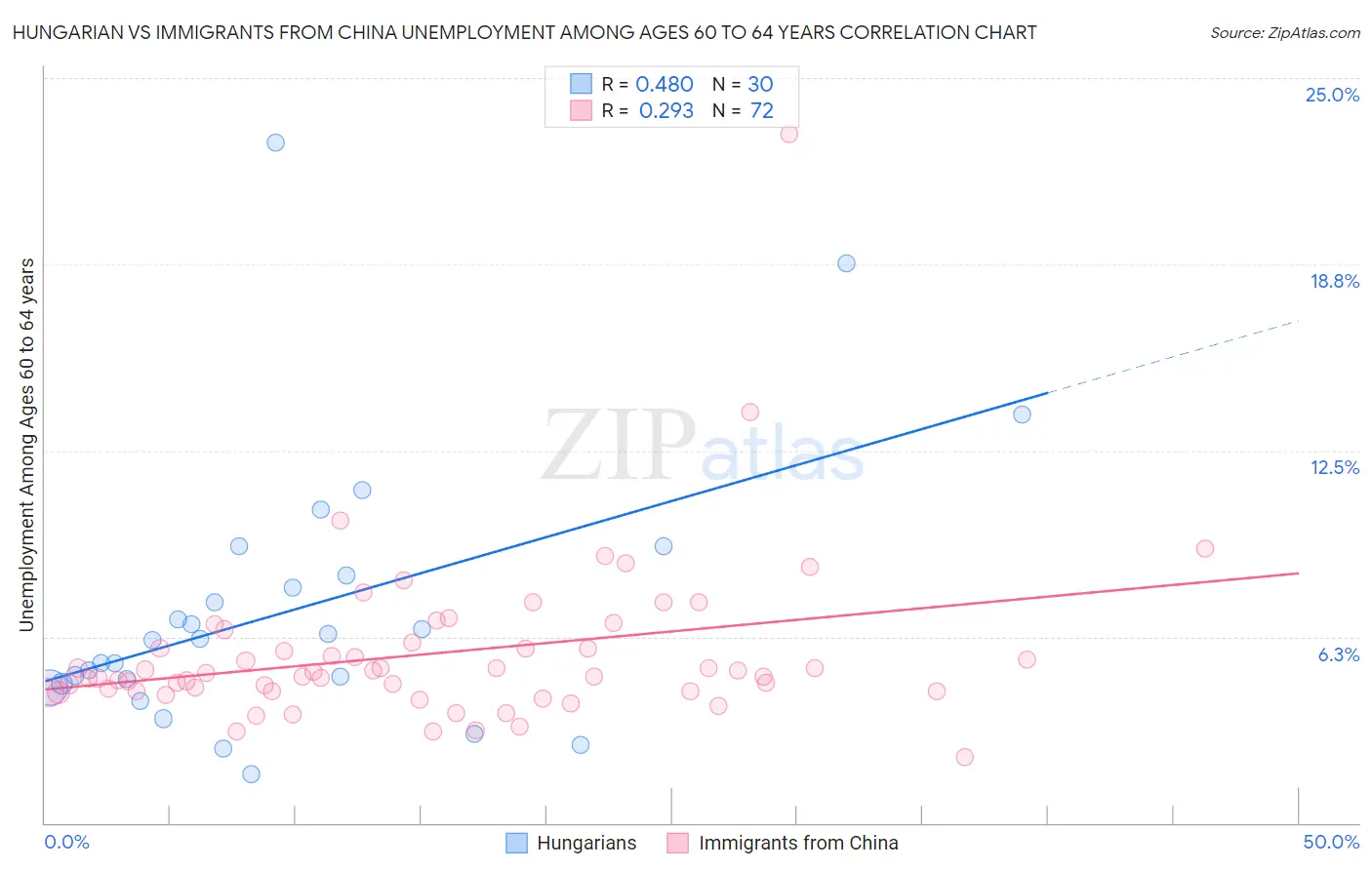 Hungarian vs Immigrants from China Unemployment Among Ages 60 to 64 years