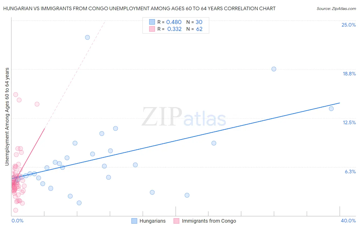 Hungarian vs Immigrants from Congo Unemployment Among Ages 60 to 64 years