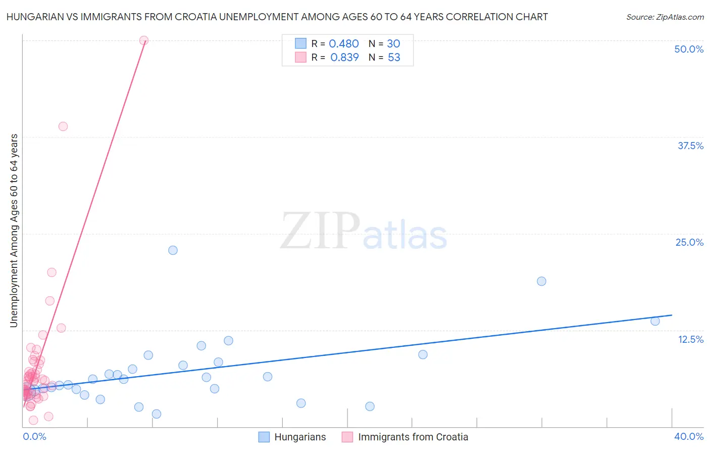 Hungarian vs Immigrants from Croatia Unemployment Among Ages 60 to 64 years