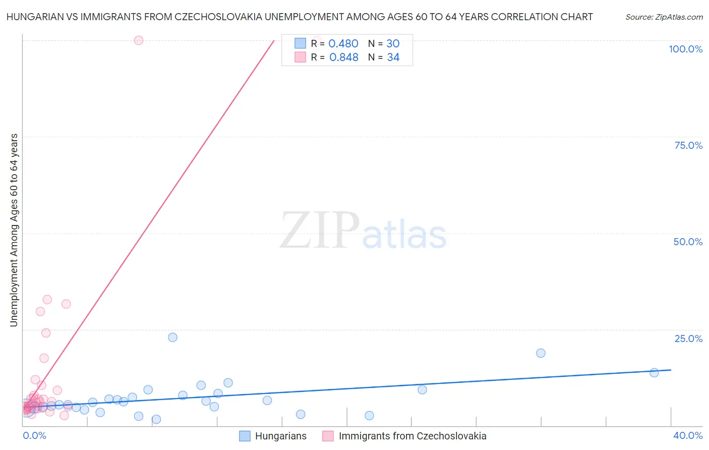 Hungarian vs Immigrants from Czechoslovakia Unemployment Among Ages 60 to 64 years