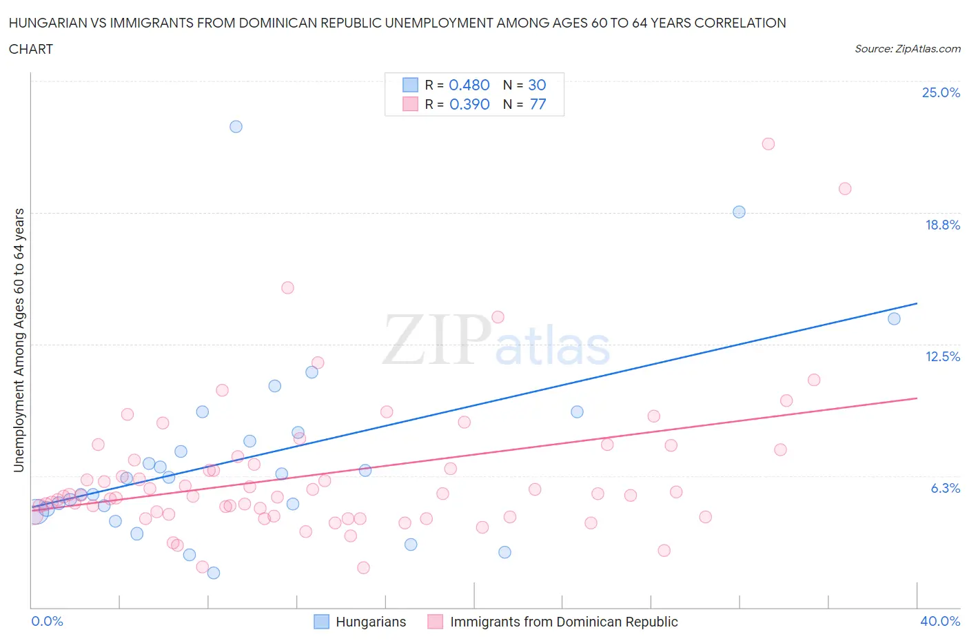Hungarian vs Immigrants from Dominican Republic Unemployment Among Ages 60 to 64 years