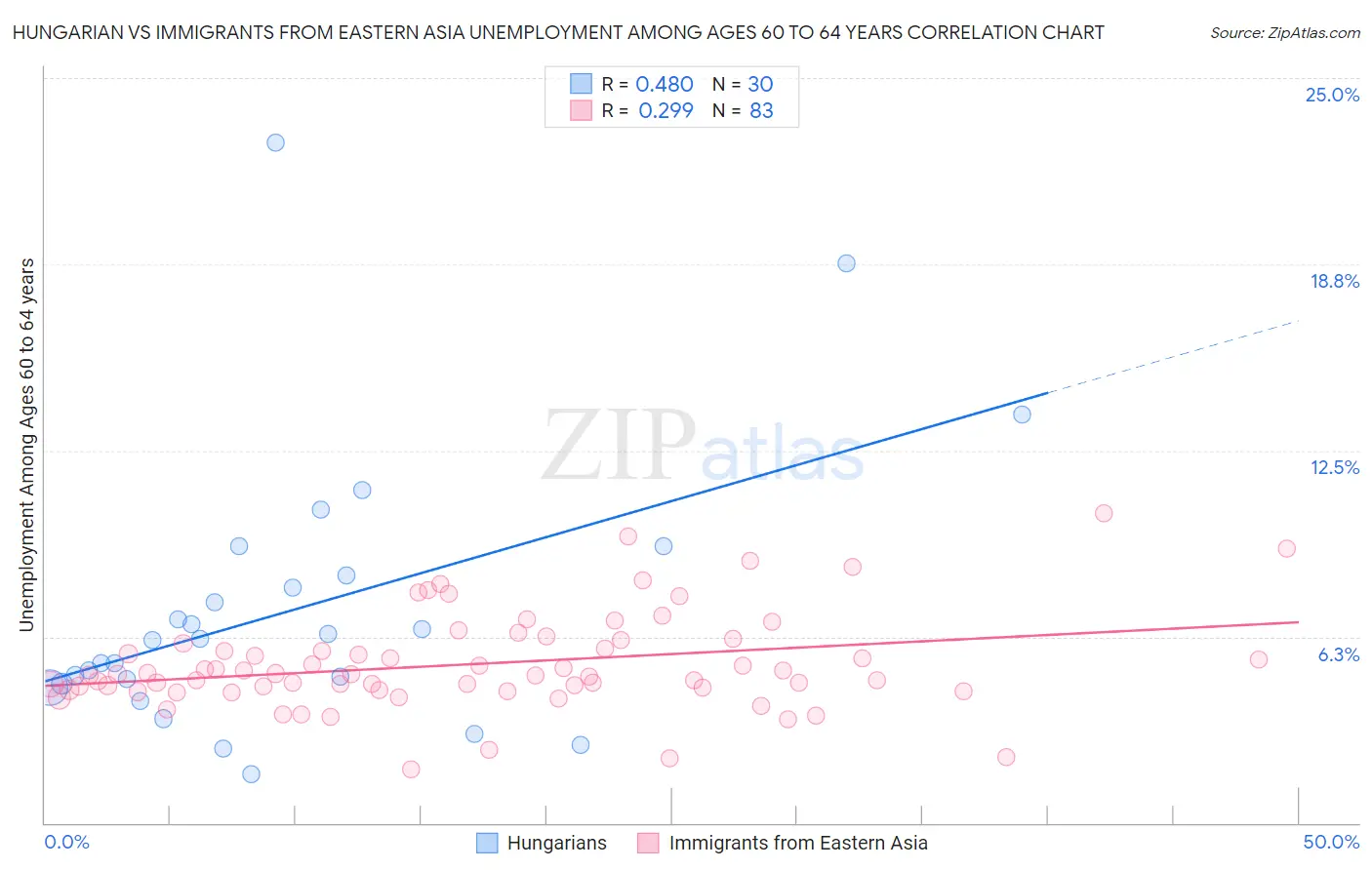 Hungarian vs Immigrants from Eastern Asia Unemployment Among Ages 60 to 64 years