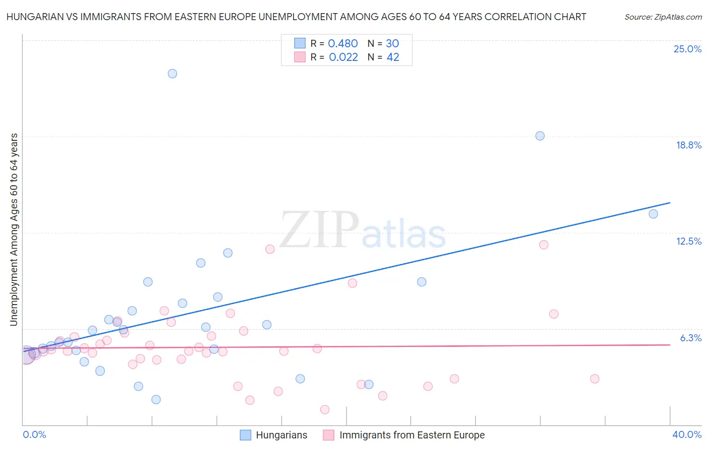 Hungarian vs Immigrants from Eastern Europe Unemployment Among Ages 60 to 64 years