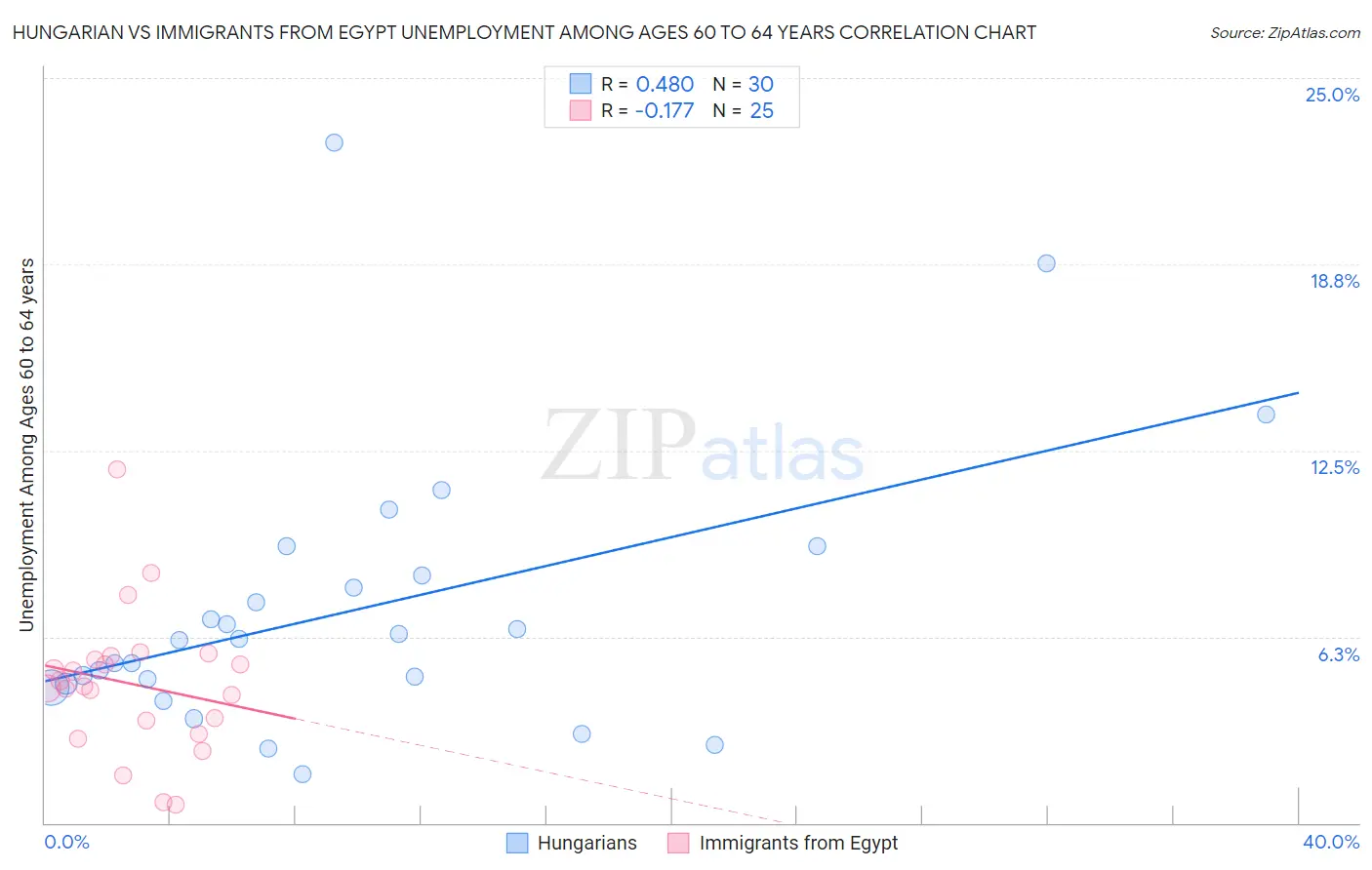 Hungarian vs Immigrants from Egypt Unemployment Among Ages 60 to 64 years