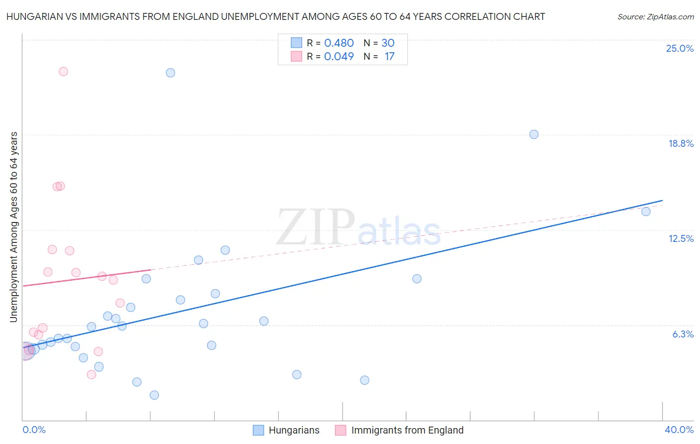 Hungarian vs Immigrants from England Unemployment Among Ages 60 to 64 years