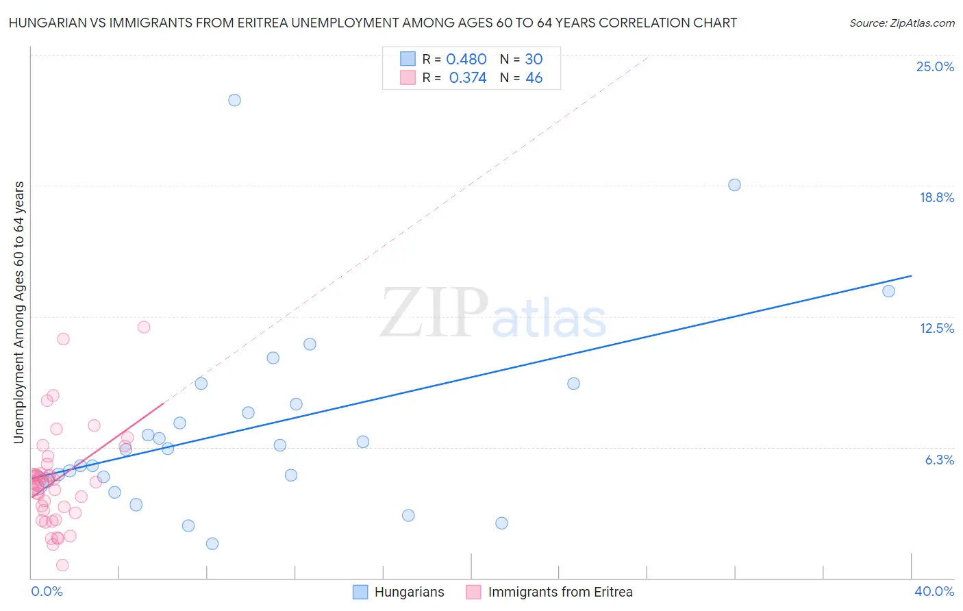 Hungarian vs Immigrants from Eritrea Unemployment Among Ages 60 to 64 years