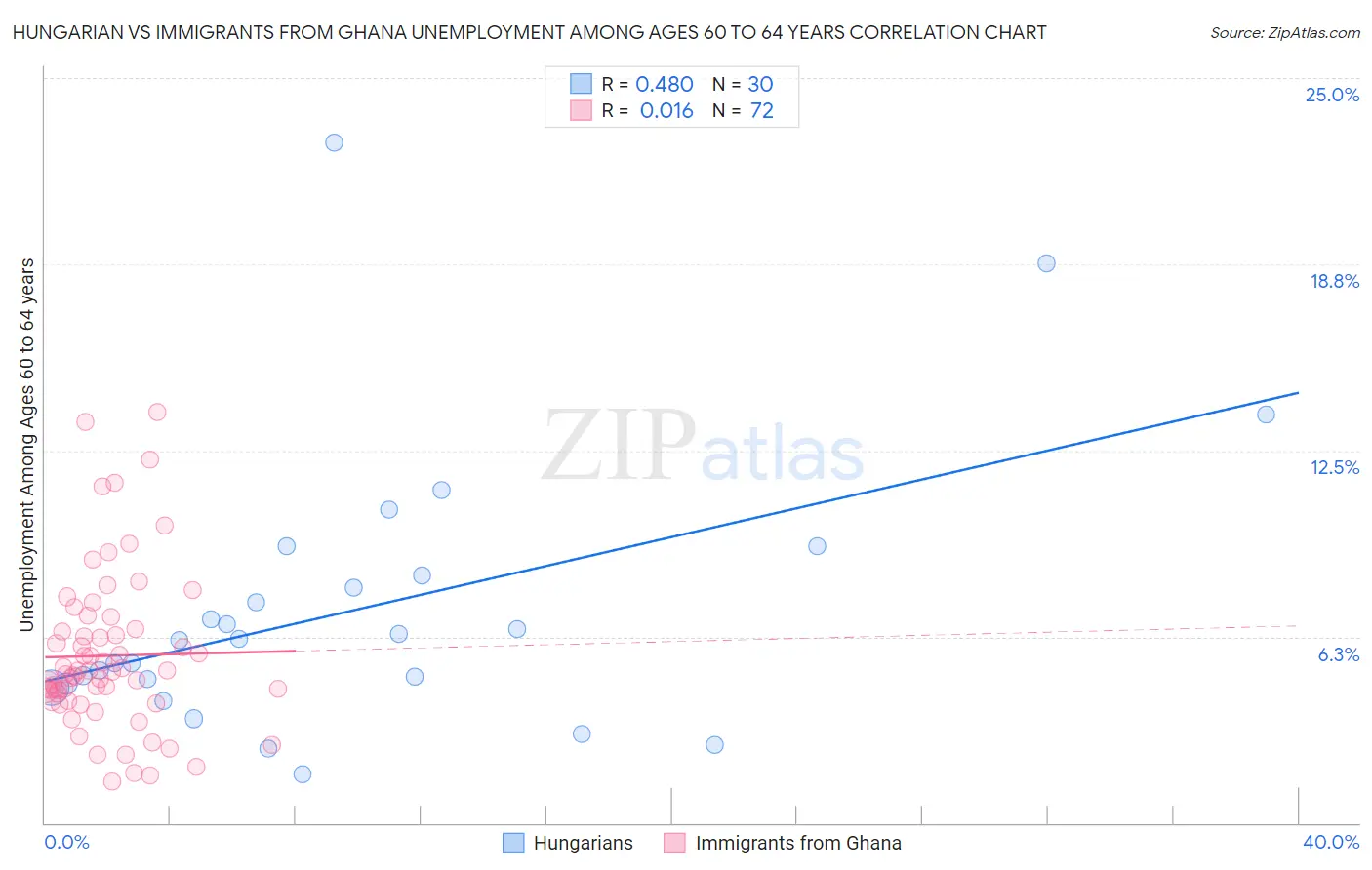 Hungarian vs Immigrants from Ghana Unemployment Among Ages 60 to 64 years