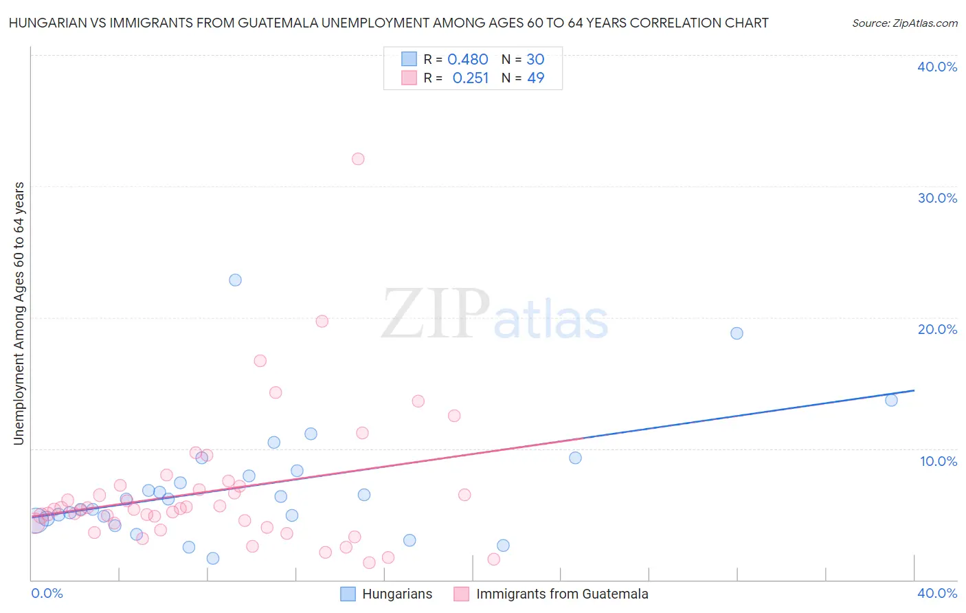 Hungarian vs Immigrants from Guatemala Unemployment Among Ages 60 to 64 years