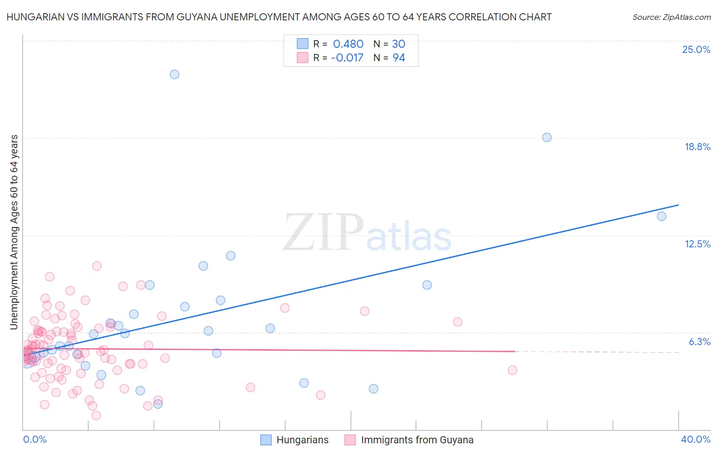 Hungarian vs Immigrants from Guyana Unemployment Among Ages 60 to 64 years