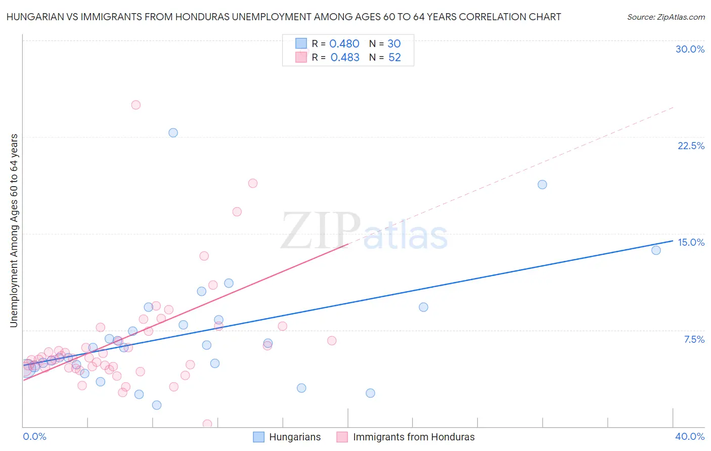 Hungarian vs Immigrants from Honduras Unemployment Among Ages 60 to 64 years