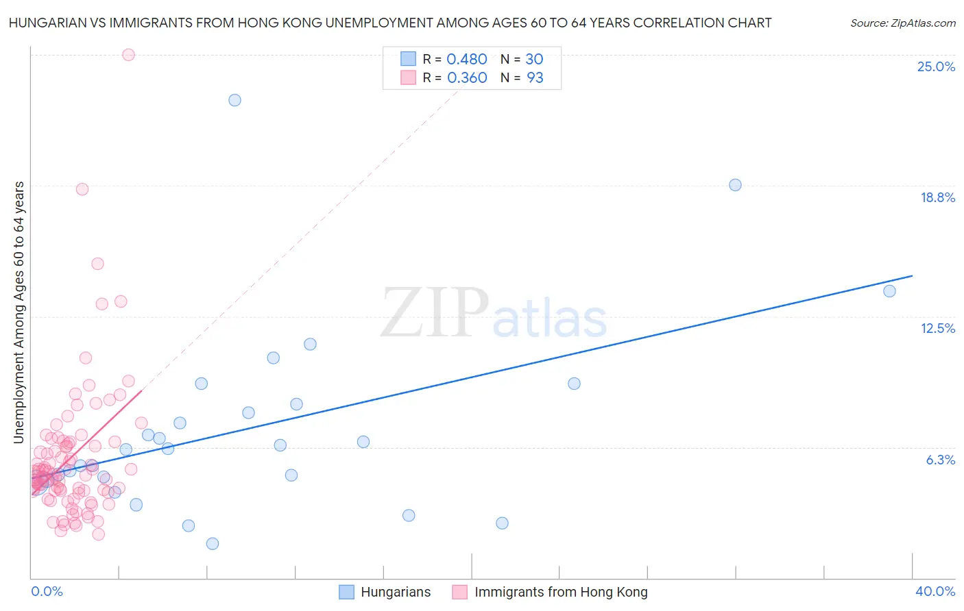 Hungarian vs Immigrants from Hong Kong Unemployment Among Ages 60 to 64 years