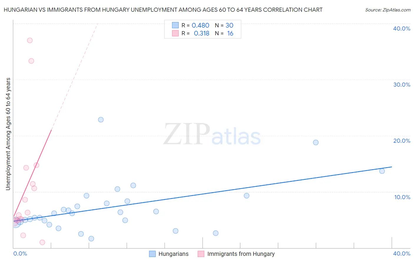 Hungarian vs Immigrants from Hungary Unemployment Among Ages 60 to 64 years