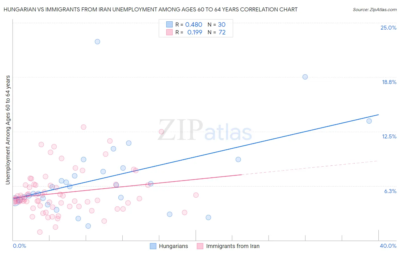 Hungarian vs Immigrants from Iran Unemployment Among Ages 60 to 64 years